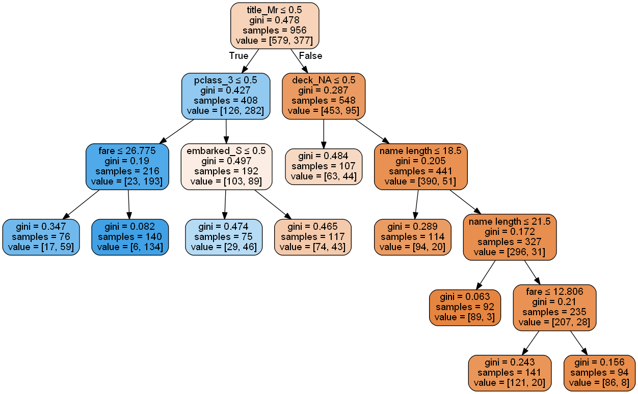 Decision Tree